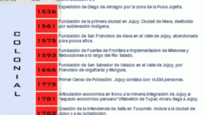 Cronología de Jujuy